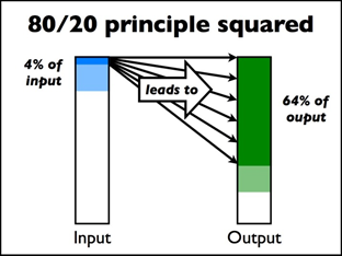 Pareto Principle
